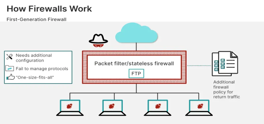 Minimal Firewall
