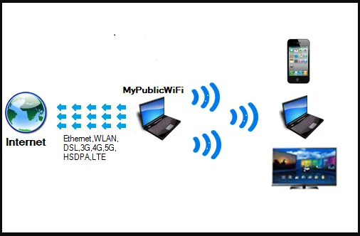 MyPublicWiFi